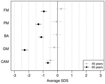 Comparing neuromotor functions in 45- and 65-year-old adults with 18-year-old adolescents